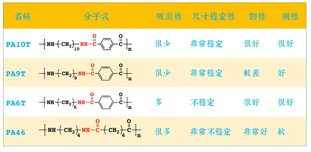可國(guó)產(chǎn)的生物基尼龍PA10T，自帶環(huán)保目標(biāo)下的流量光環(huán)